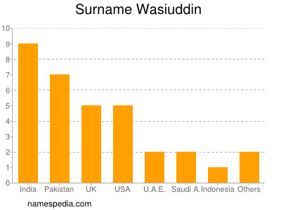 Familiennamen Wasiuddin