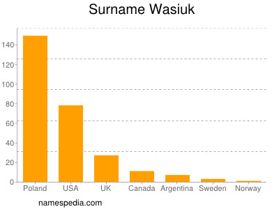 Familiennamen Wasiuk