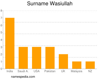 Familiennamen Wasiullah
