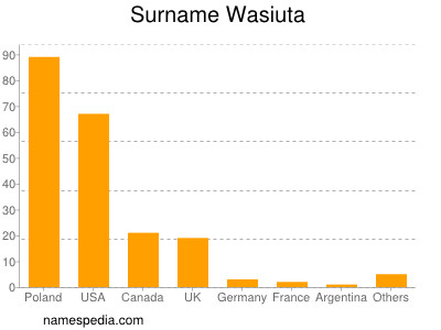 Familiennamen Wasiuta