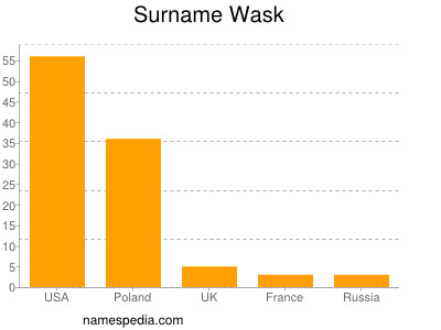 Surname Wask