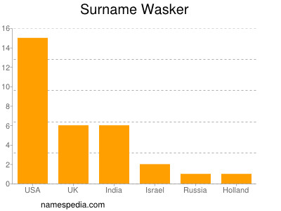 Familiennamen Wasker