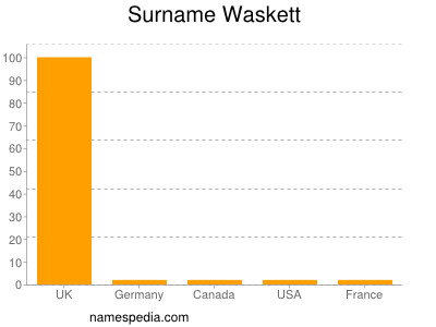 Familiennamen Waskett