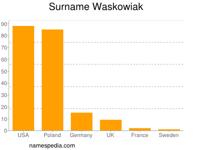 Familiennamen Waskowiak