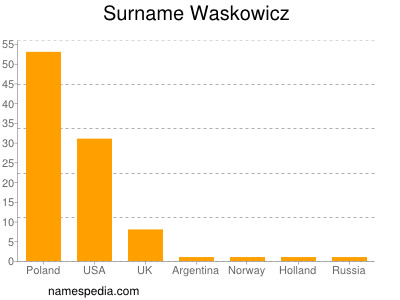 Familiennamen Waskowicz
