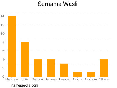 Surname Wasli