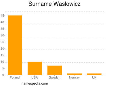 Familiennamen Waslowicz
