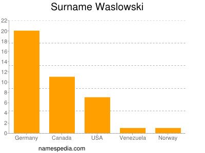 Familiennamen Waslowski