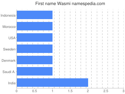 Vornamen Wasmi