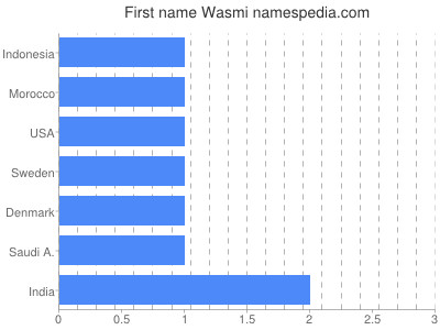 prenom Wasmi