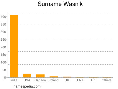 Familiennamen Wasnik