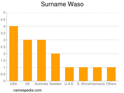 Familiennamen Waso