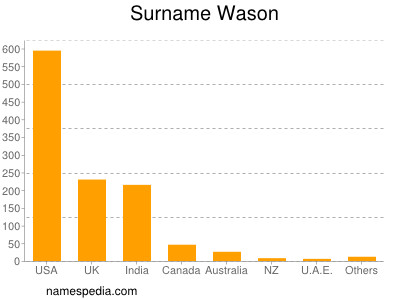 Surname Wason