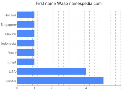 Given name Wasp
