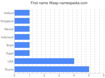 Vornamen Wasp