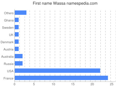 Vornamen Wassa