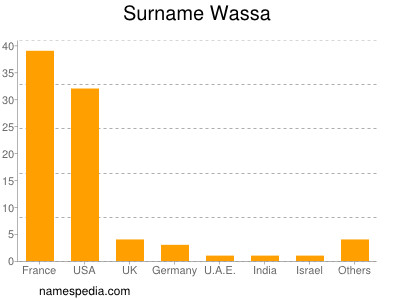 Familiennamen Wassa