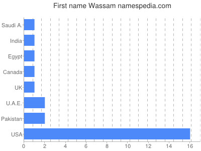 Given name Wassam