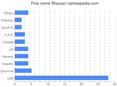 Vornamen Wassan