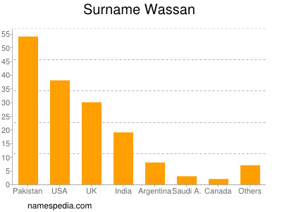 Familiennamen Wassan