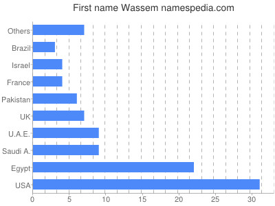 Given name Wassem