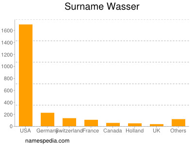 Surname Wasser