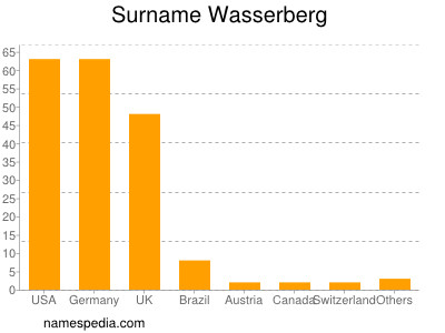 Familiennamen Wasserberg
