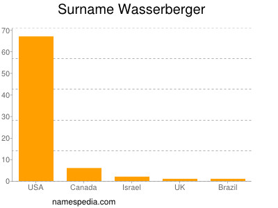 Surname Wasserberger