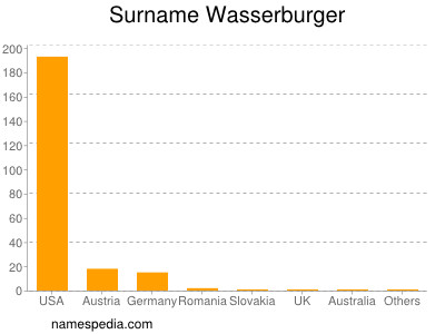 nom Wasserburger