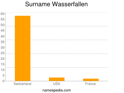 Familiennamen Wasserfallen