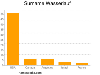 Surname Wasserlauf