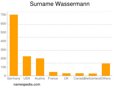 Familiennamen Wassermann