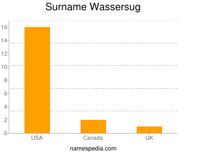 Familiennamen Wassersug