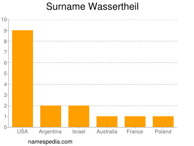 Surname Wassertheil