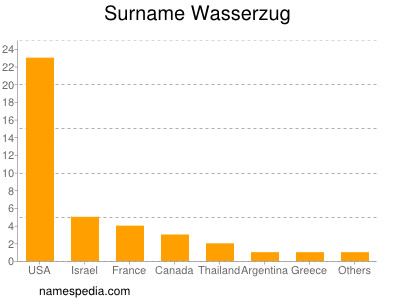 Familiennamen Wasserzug