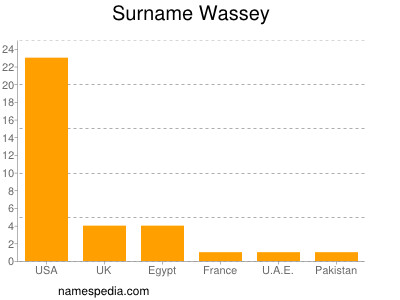 Familiennamen Wassey