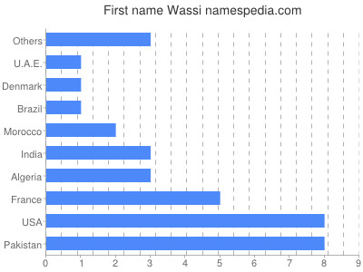 Given name Wassi