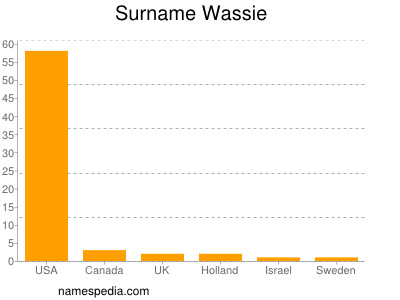 Familiennamen Wassie