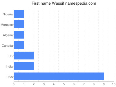 Given name Wassif
