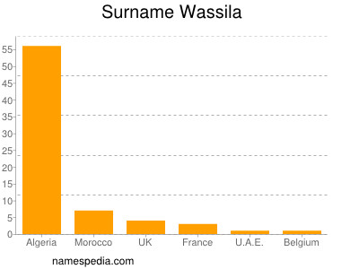 Familiennamen Wassila