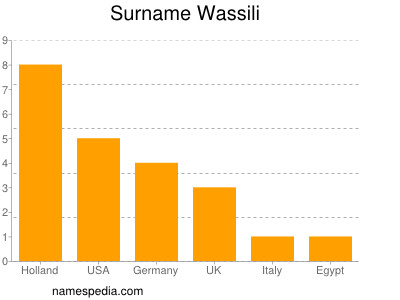 Familiennamen Wassili
