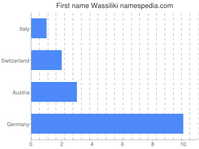 Vornamen Wassiliki