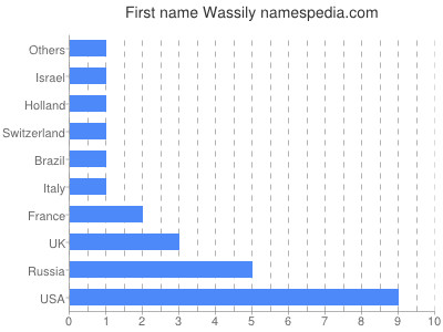 Vornamen Wassily
