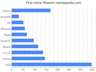 Vornamen Wassim