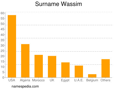 Familiennamen Wassim