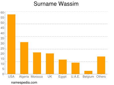 nom Wassim