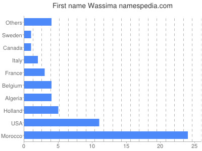 Given name Wassima