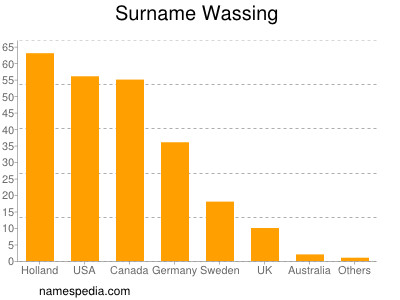 Familiennamen Wassing