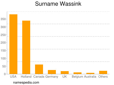 Familiennamen Wassink