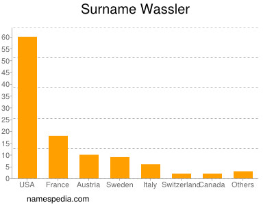 Familiennamen Wassler